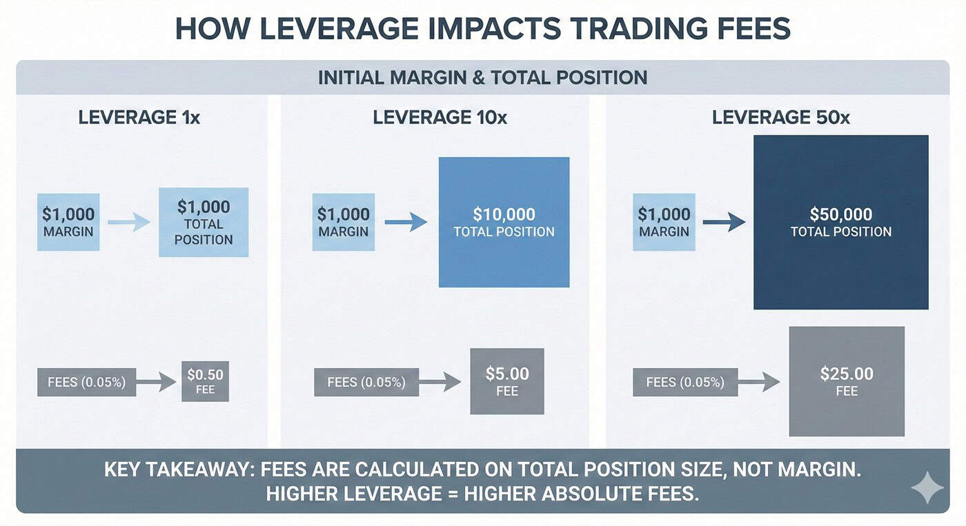 crypto futures trading fees scaling with leverage, margin vs position size crypto futures trading fees scaling with leverage, margin vs position size