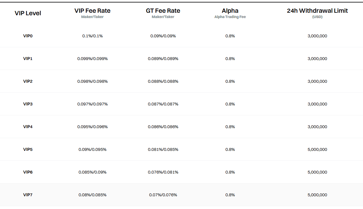 gateio vip fees structure
