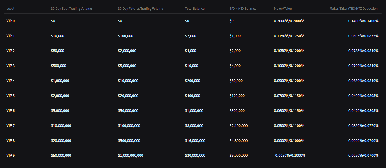 poloniex vip structure