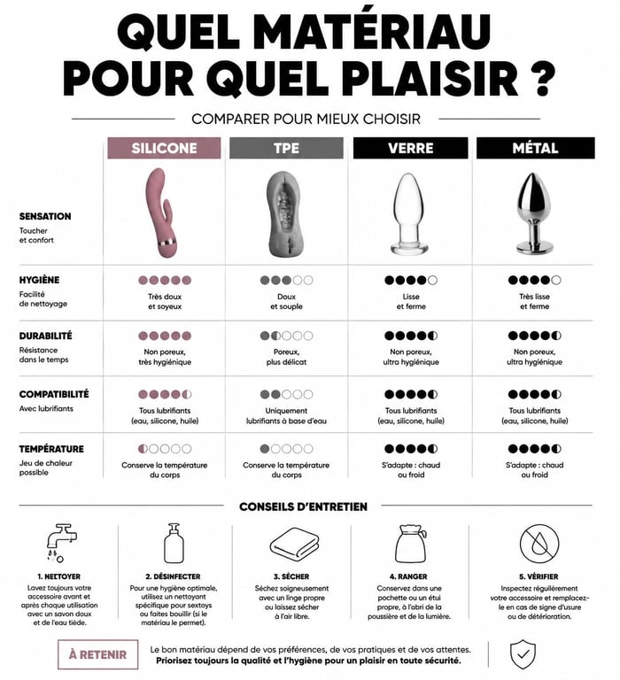 Infographie comparative des matériaux et conseils d'entretien pour accessoires achetés sur Dildoshop