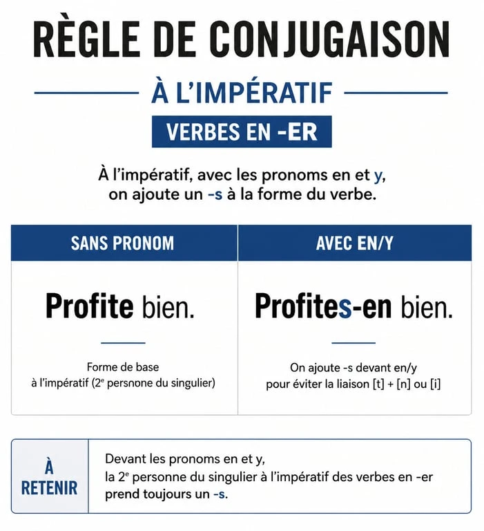 Infographie récapitulative de la règle de conjugaison à l'impératif pour les verbes en -er : Profite bien vs Profites-en bien