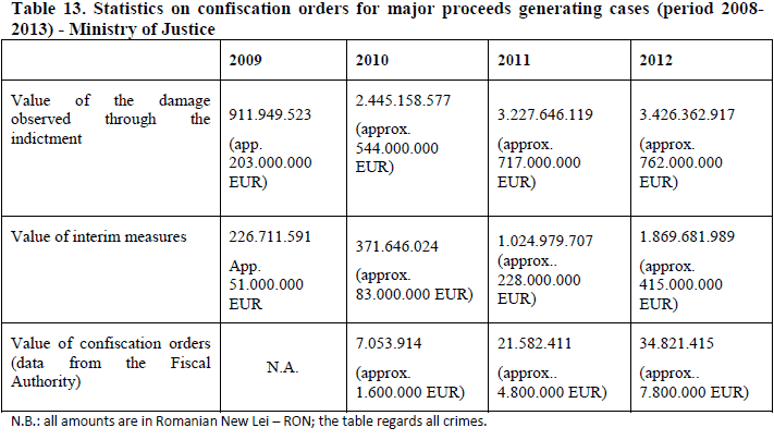 prjudiciu, măsuri asigurătorii, confiscări