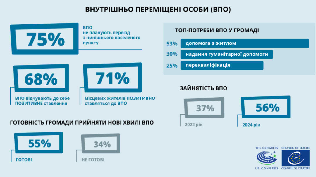 Зображення посту: 75% переселенців не планують повертатися до рідних міст