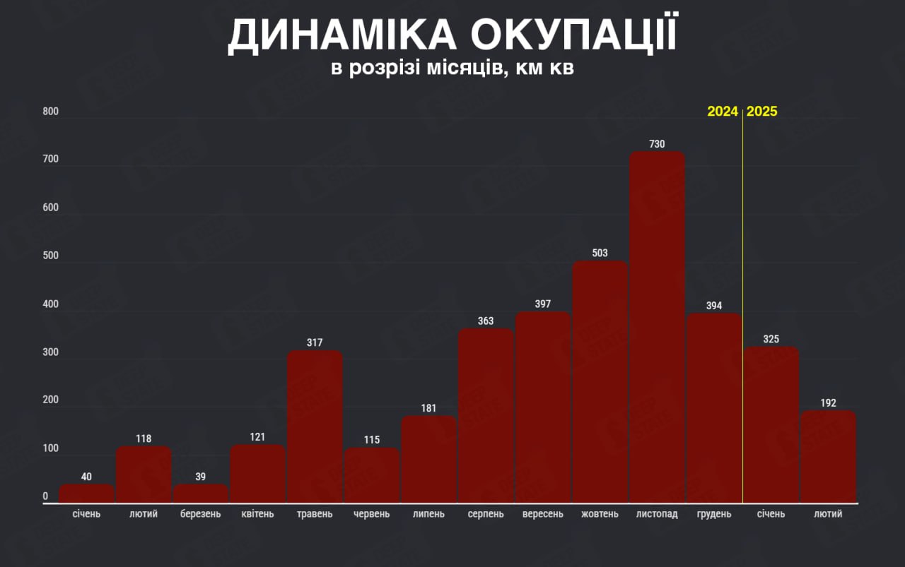 Зображення посту: У лютому Росія окупувала 192 км² української території