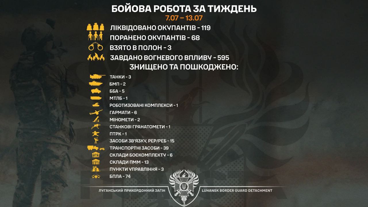 Зображення посту: Луганські прикордонники взяли в полон трьох окупантів та ще 119 – ліквідували