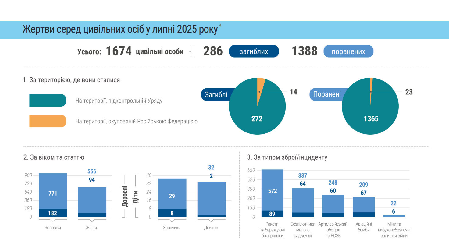 Зображення посту: Липень 2025 року встановив рекорд жертв серед цивільних в Україні – 1 674 постраждалих