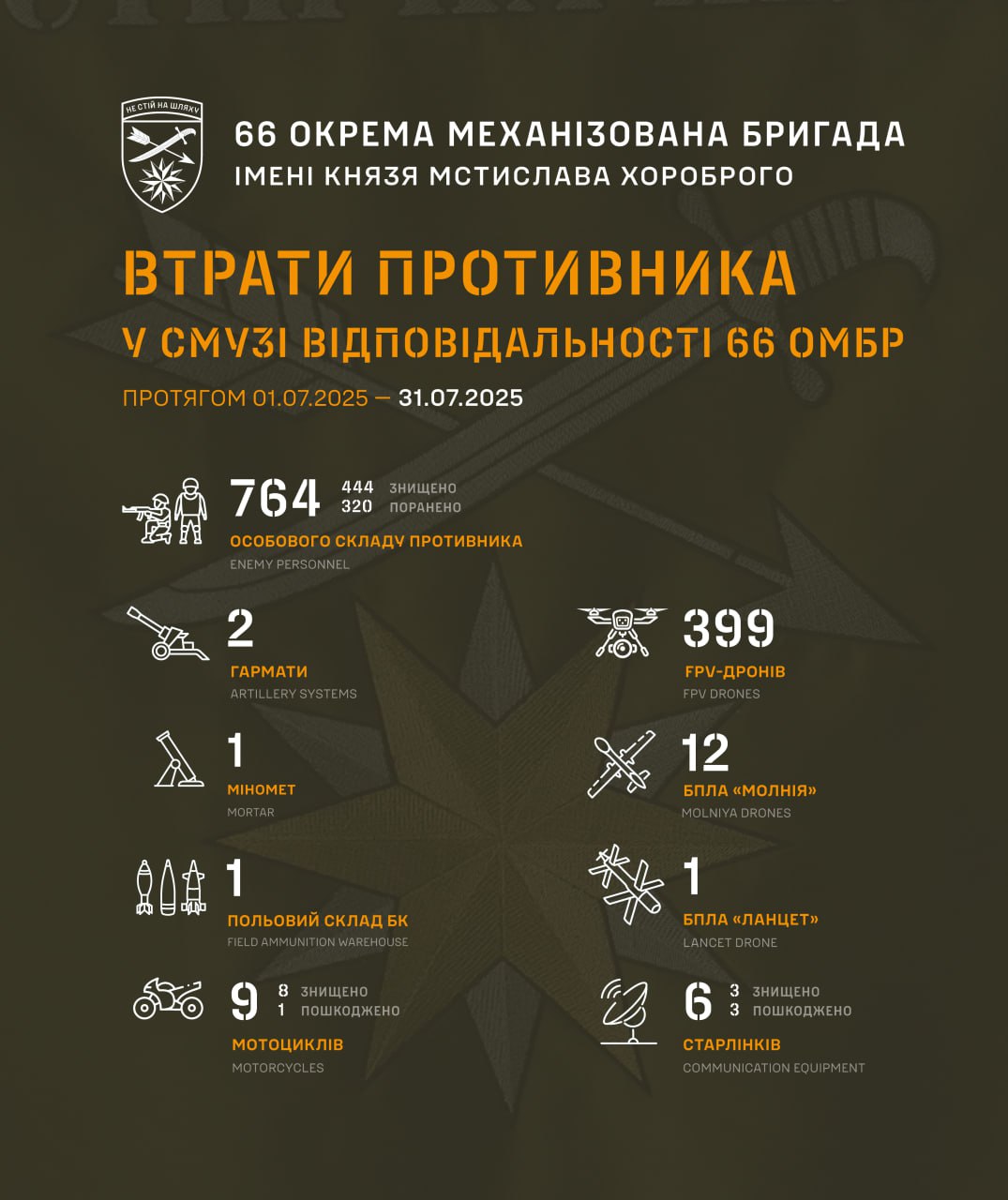 Зображення посту: Росія втратила понад 700 військових за липень на Лиманському напрямку