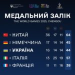 Встановили світовий рекорд та здобули 4 медалі для України: як виступили паверліфтери Донеччини на Всесвітніх іграх у Китаї