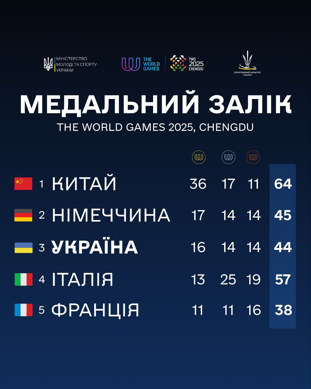 Зображення посту: Встановили світовий рекорд та здобули 4 медалі для України: як виступили паверліфтери Донеччини на Всесвітніх іграх у Китаї
