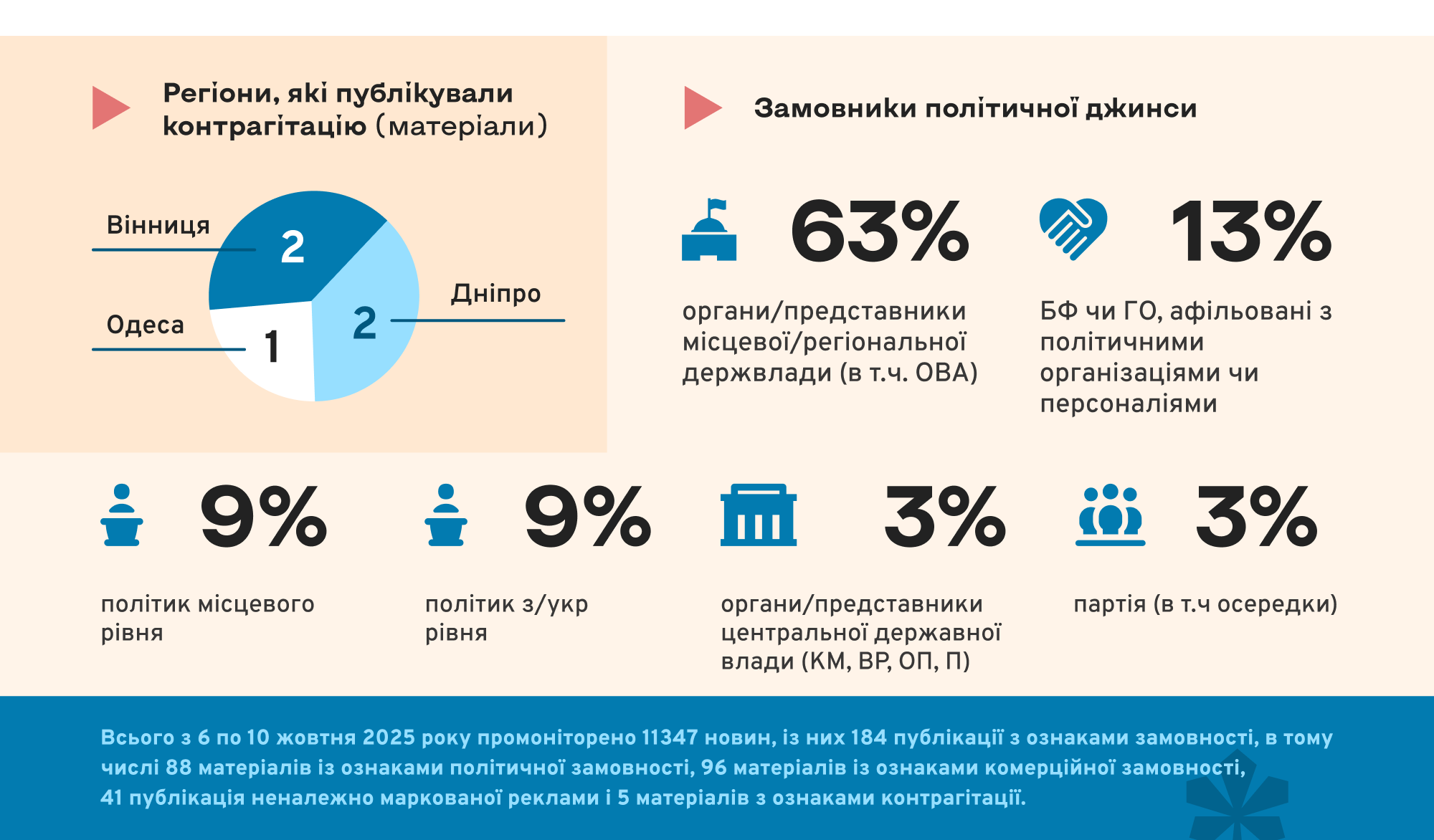 Зображення посту: «Точка Сходу» пройшла моніторинг Інтитуту масової інформації — замовних публікації не виявили