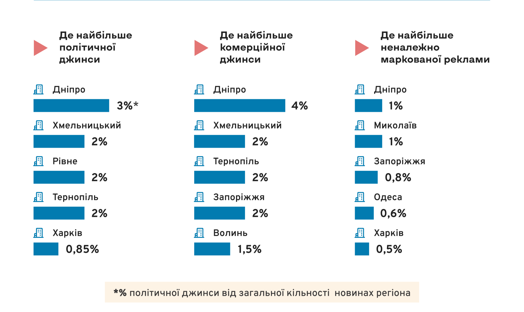 Зображення посту: «Точка Сходу» пройшла моніторинг Інтитуту масової інформації — замовних публікації не виявили