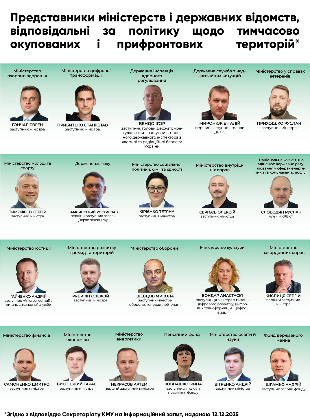 Зображення посту: У міністерствах призначили відповідальних за тимчасово окуповані території
