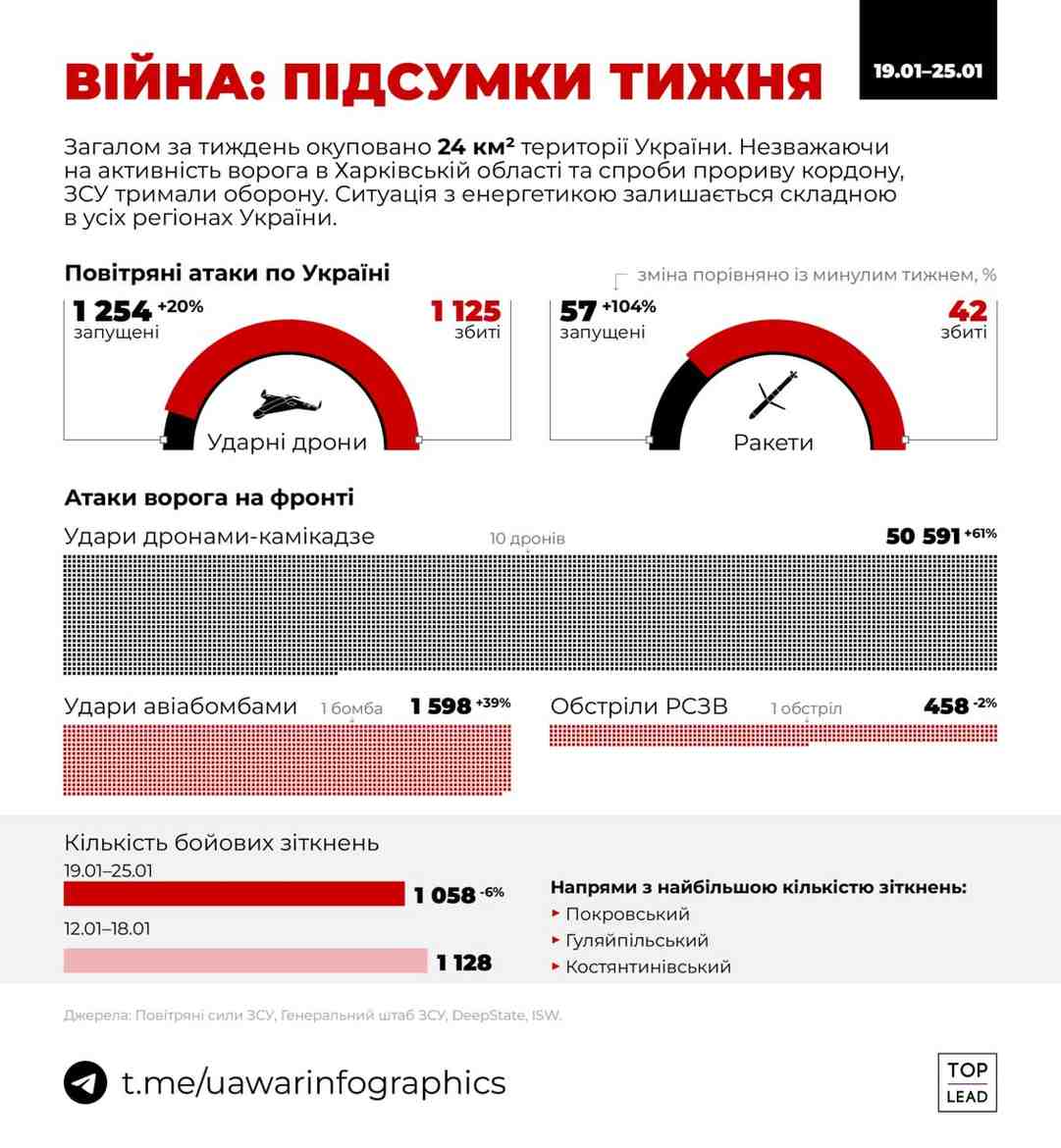 Зображення посту: Росія за тиждень запустила по Україні понад 1200 дронів і окупувала 24 км² території