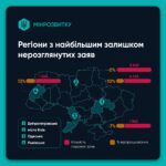 Зображення посту: Ваучери для ВПО: частина громад досі без комісій і доступу до Реєстру майна