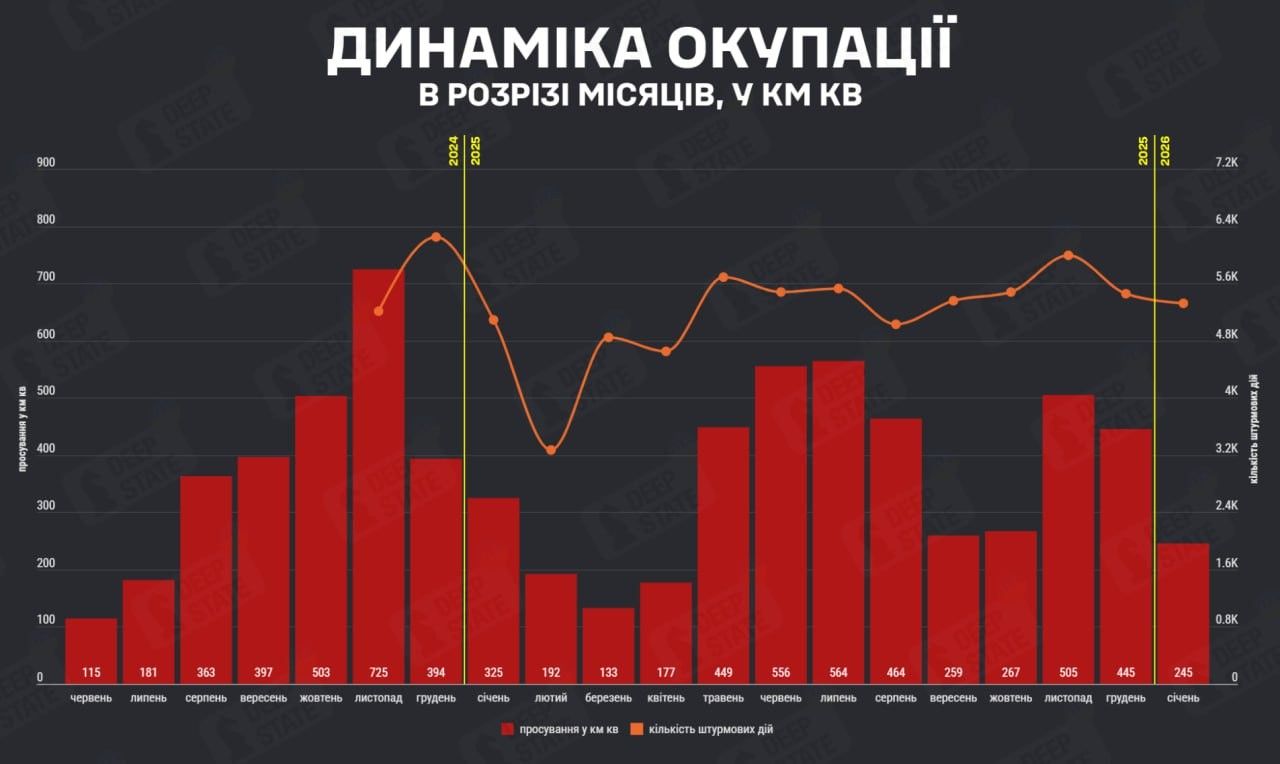 Зображення посту: РФ окупувала 245 км² за перший місяць 2026 року