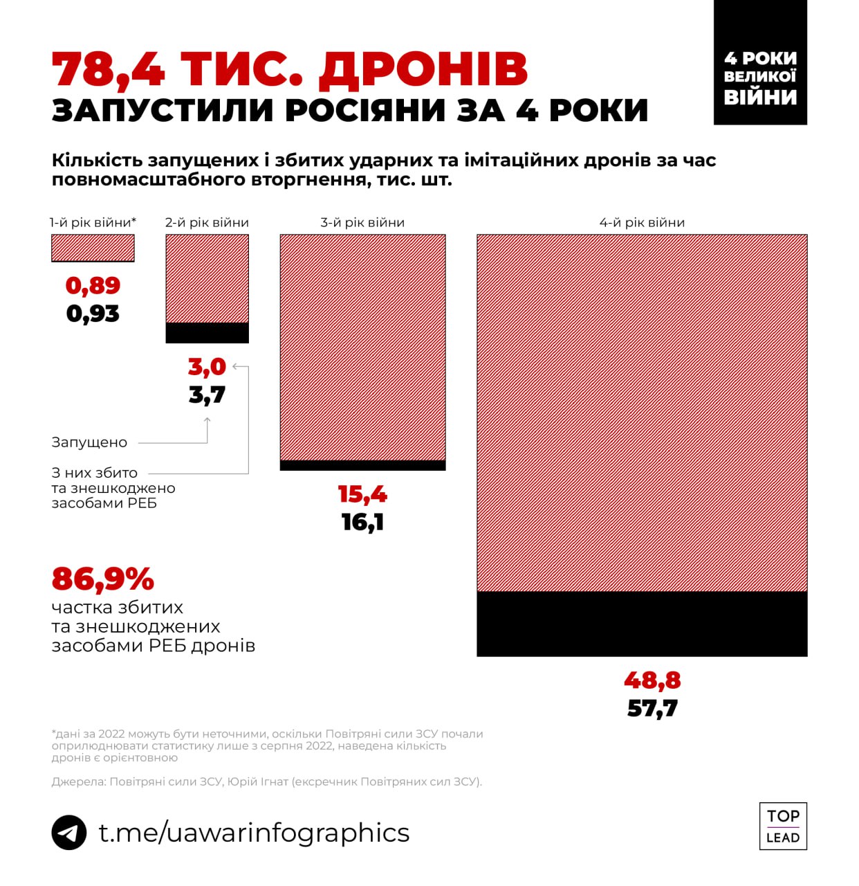 Зображення посту: За чотири роки Росія запустила по Україні понад 78 тисяч дронів