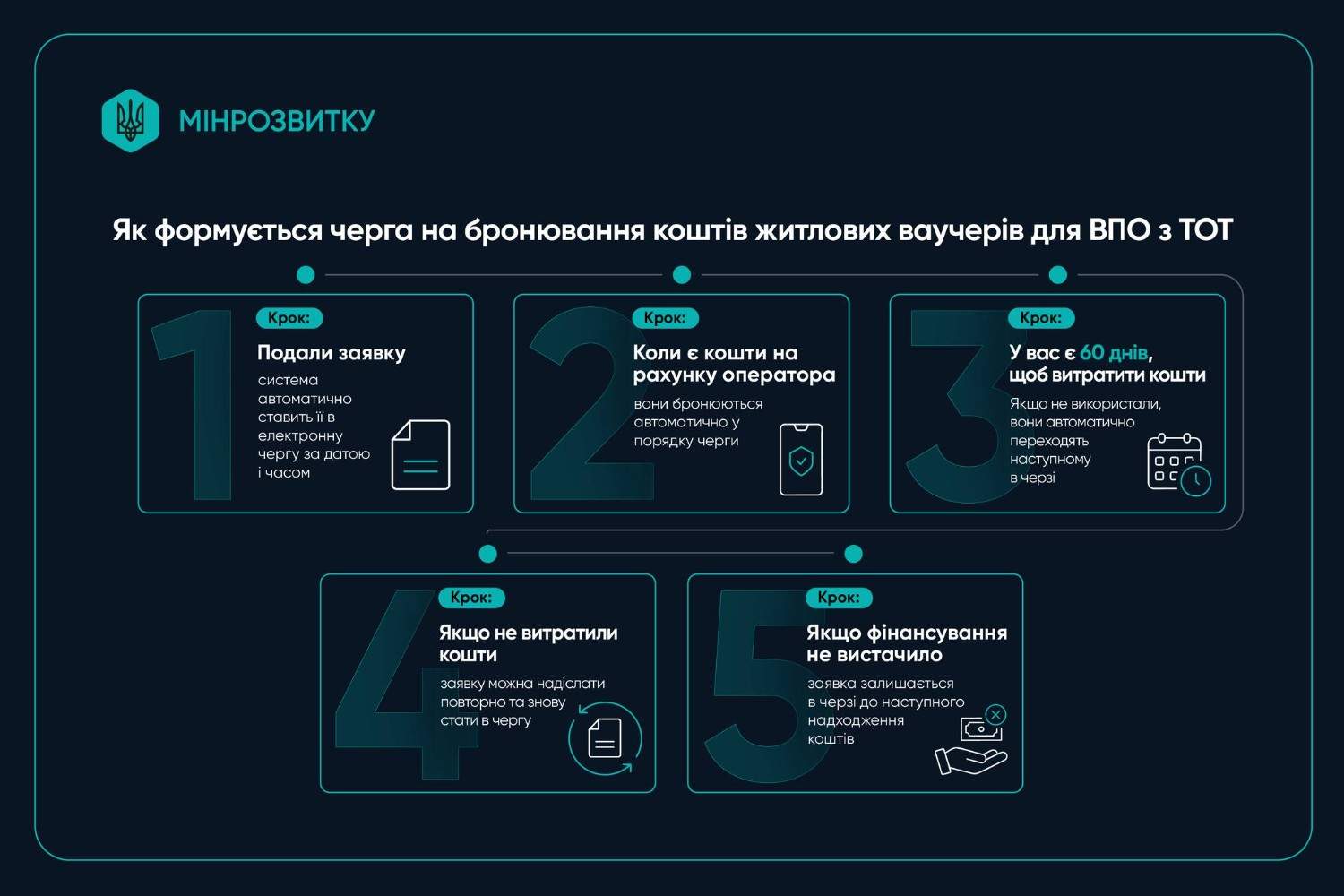 Зображення посту: Житлові ваучери для УБД: як працюватиме черга на бронювання коштів