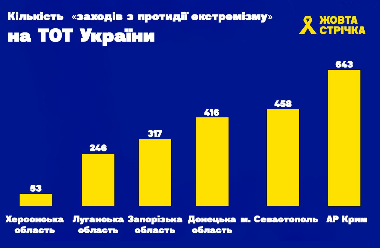 Стаття: Понад 600 пропагандистських заходів провели в університетах окупованих Донецька та Луганська