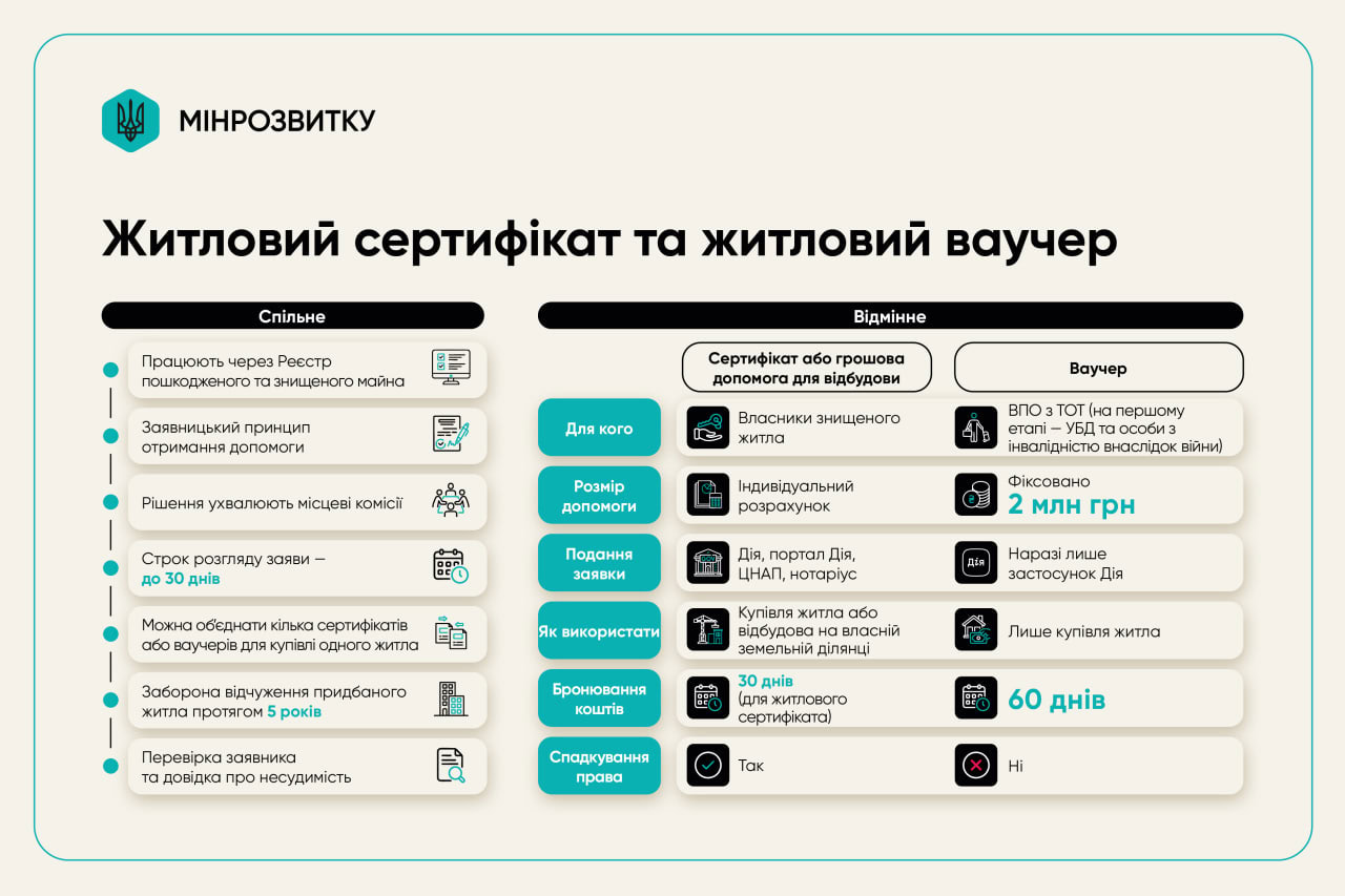 Зображення посту: Або ваучер, або єОселя: уряд змінив умови для отримання житлової допомоги