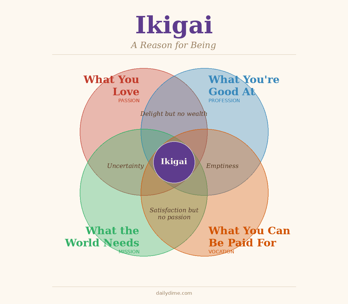 ikigai venn diagram