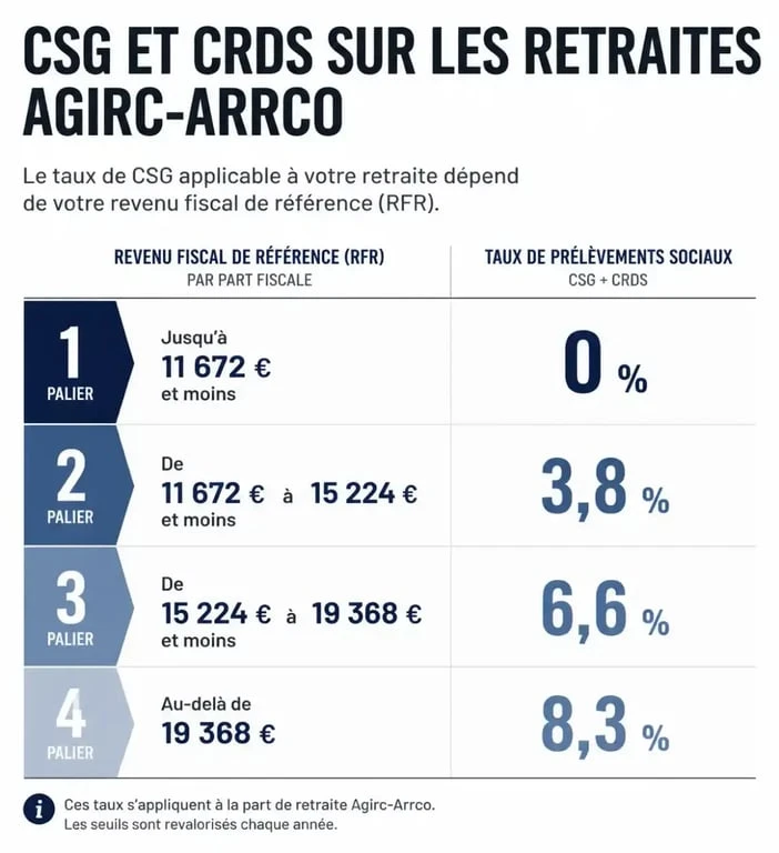 Infographie des tranches de CSG et CRDS pour comprendre pourquoi la retraite Agirc-Arrco a diminué