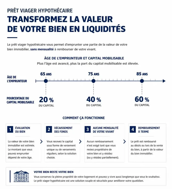 Infographie explicative sur le fonctionnement et les taux du prêt viager hypothécaire pour les seniors