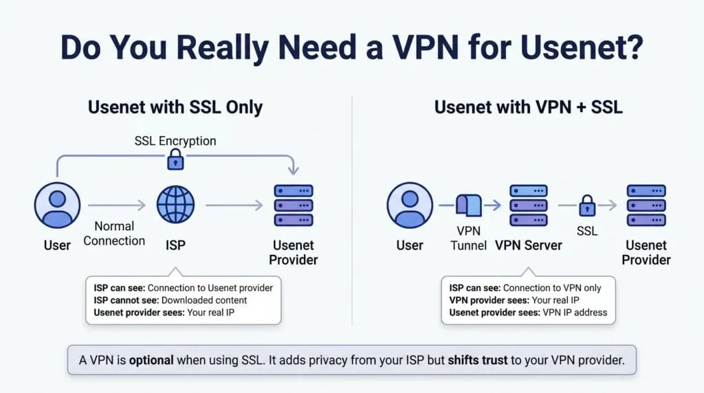 the best vpn for usenet works together with ssl encryption to hide your traffic