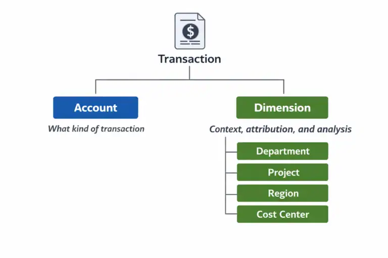 Dimensions vs Natural Accounts: How to Decide What Goes Where