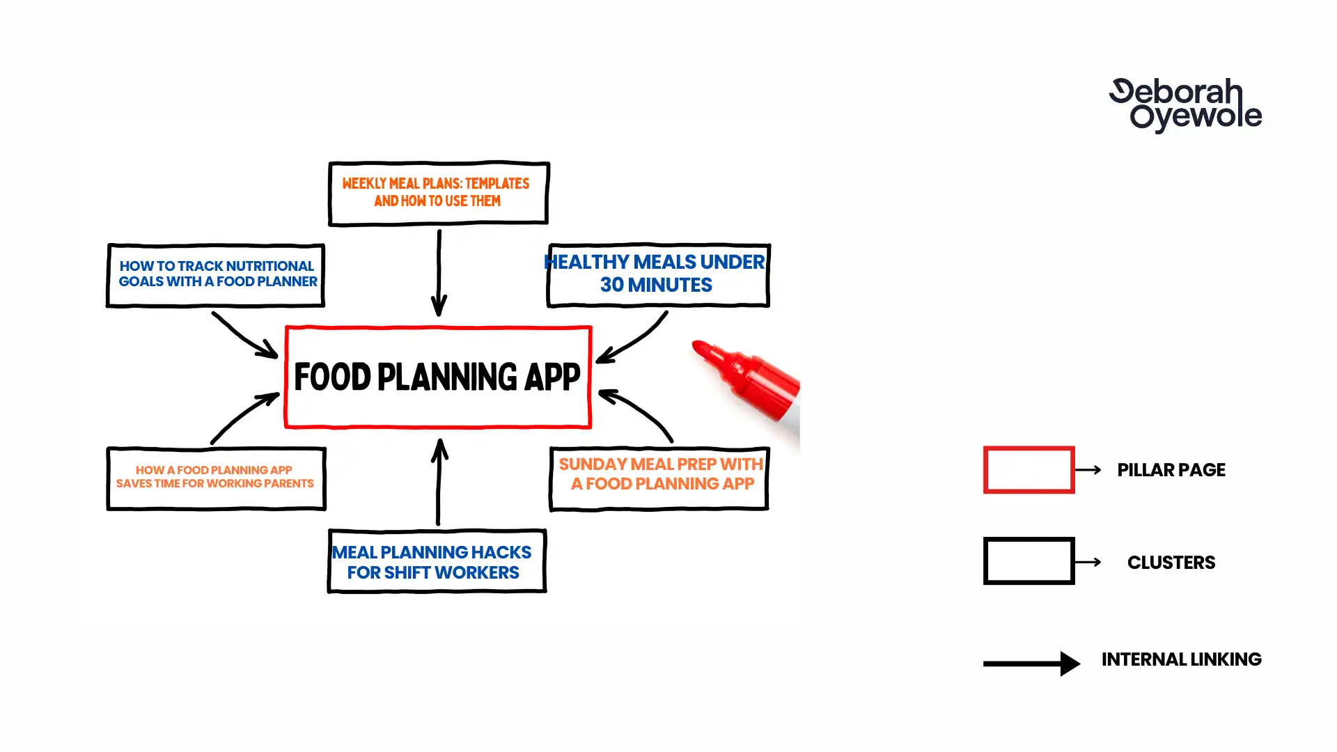 A visual diagram explaining topic clustering for a “Food Planning App” pillar page. In the center, the red-bordered box labeled "FOOD PLANNING APP" represents the pillar page. Surrounding it are six black-bordered boxes representing content clusters:
"WEEKLY MEAL PLANS: TEMPLATES AND HOW TO USE THEM"
"HEALTHY MEALS UNDER 30 MINUTES"
"SUNDAY MEAL PREP WITH A FOOD PLANNING APP"
"MEAL PLANNING HACKS FOR SHIFT WORKERS"
"HOW A FOOD PLANNING APP SAVES TIME FOR WORKING PARENTS"
"HOW TO TRACK NUTRITIONAL GOALS WITH A FOOD PLANNER"
Black arrows indicate internal linking from each cluster topic to the central pillar page. The top right corner includes a legend explaining the color coding and arrow meanings, along with branding “Deborah Oyewole.