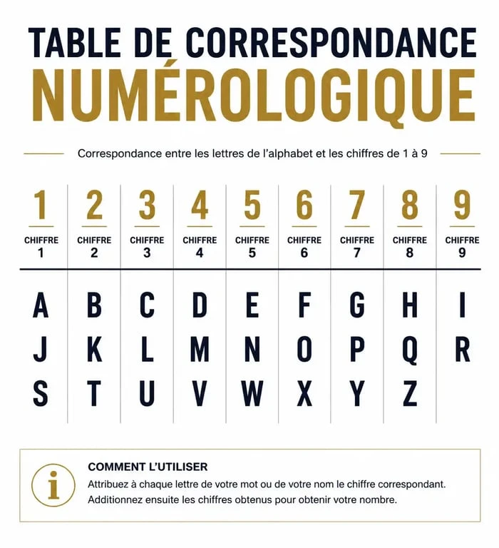 Tableau de correspondance lettres et chiffres pour la signification numérologie