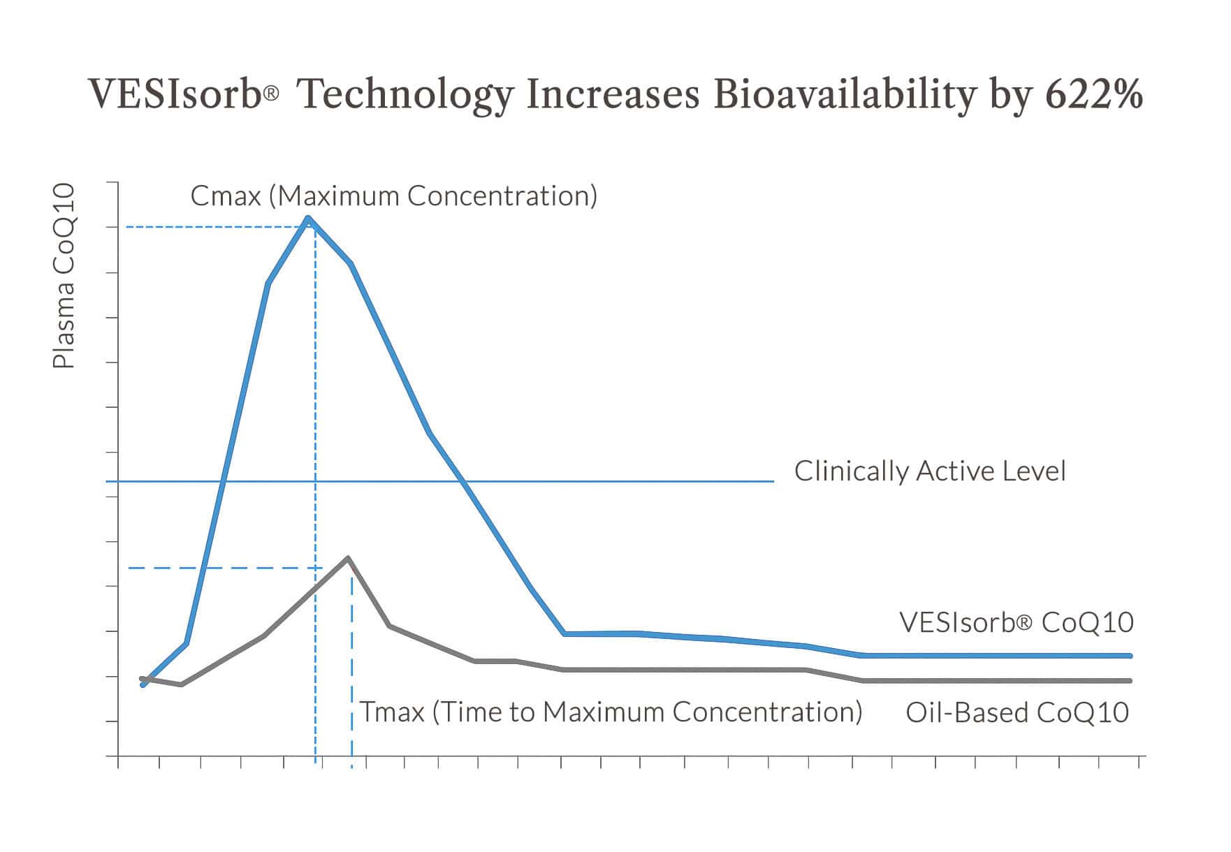 Vesisorb technology comparison chart showing that vesisorb increases bioavailability by 622%