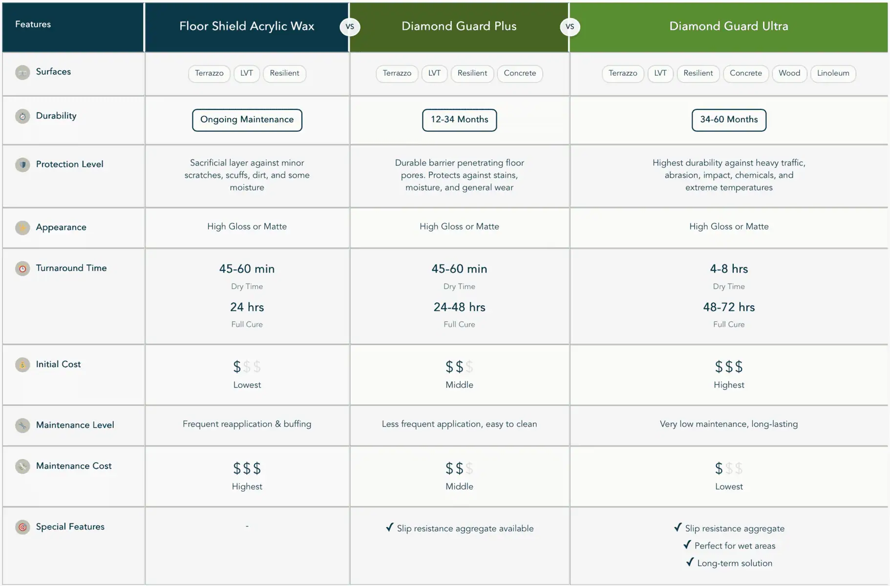 DPM High Performance Floor Coating Comparison Chart
