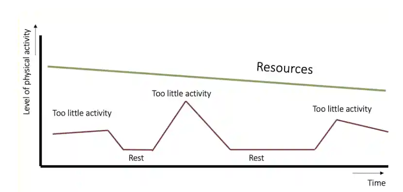 Illustration showing how poor posture and inactivity contribute to back pain over time.