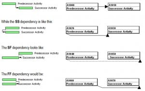 contraintsand relationships in primavera p6