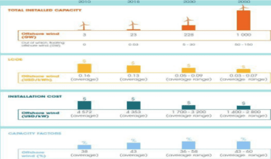 Yukarıdan Aşağıya Kurulu Güç, Seviyelendirilmiş Enerji Maliyeti, Kurulum Maliyeti ve Kapasite  Faktörleri 
