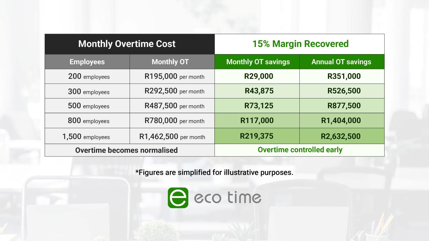 Reduce Overtime Costs in SA | What 15% Savings Looks Like - Image 2