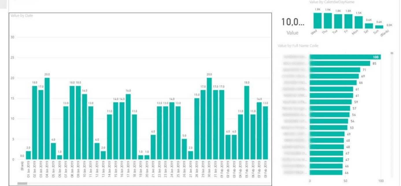Bar and horizontal bar charts showing data analysis for Eco-Time.
