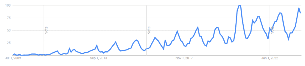 Google Trends for Glamping 1024x221 1