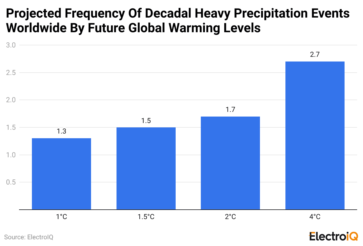 projected-frequency-of-decadal-heavy-precipitation-events-worldwide-by-future-global-warming-levels