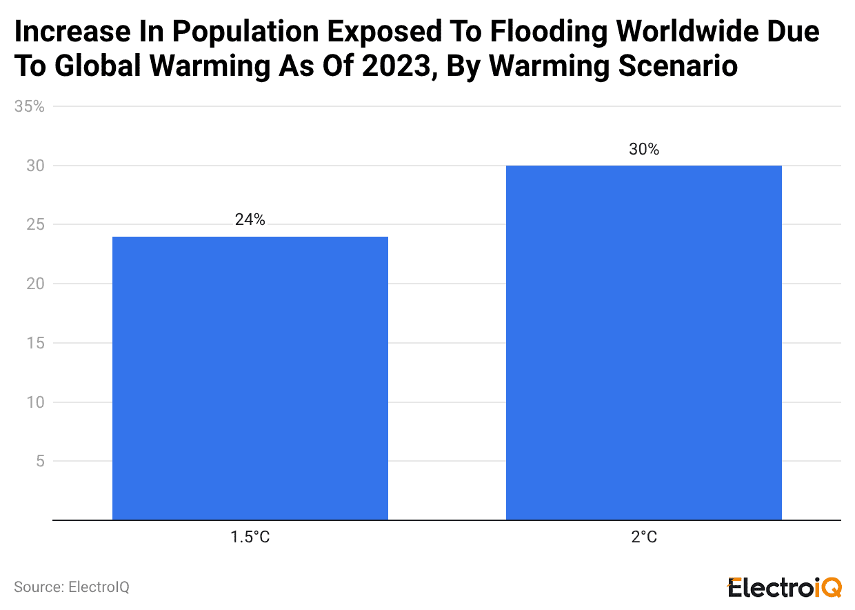 increase-in-population-exposed-to-flooding-worldwide-due-to-global-warming-as-of-2023-by-warming-scenario
