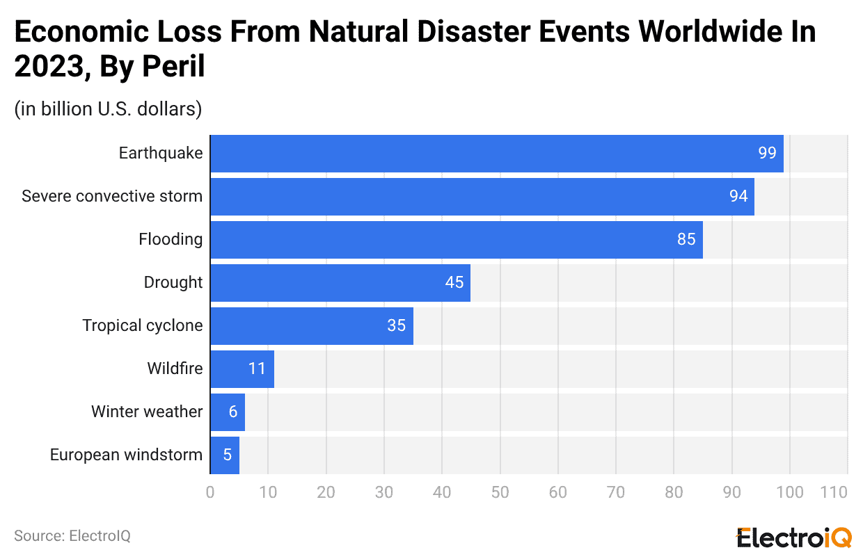 economic-loss-from-natural-disaster-events-worldwide-in-2023-by-peril