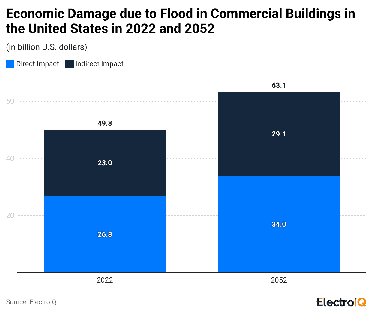 economic-damage-due-to-flood-in-commercial-buildings-in-the-united-states-in-2022-and-2052