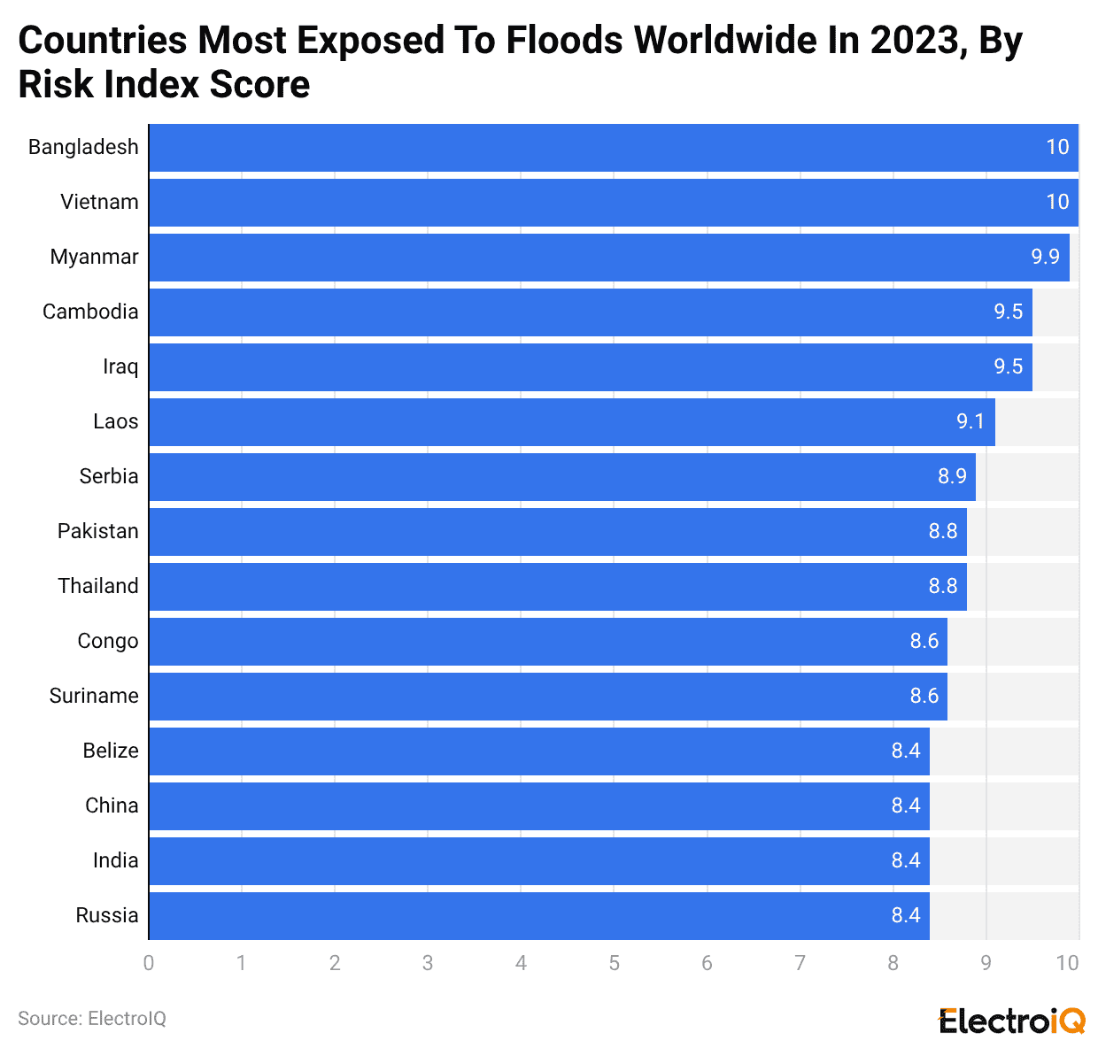 countries-most-exposed-to-floods-worldwide-in-2023-by-risk-index-score