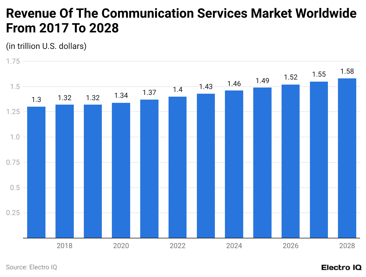 Revenue Of The Communication Services Market Worldwide From 2017 To 2028