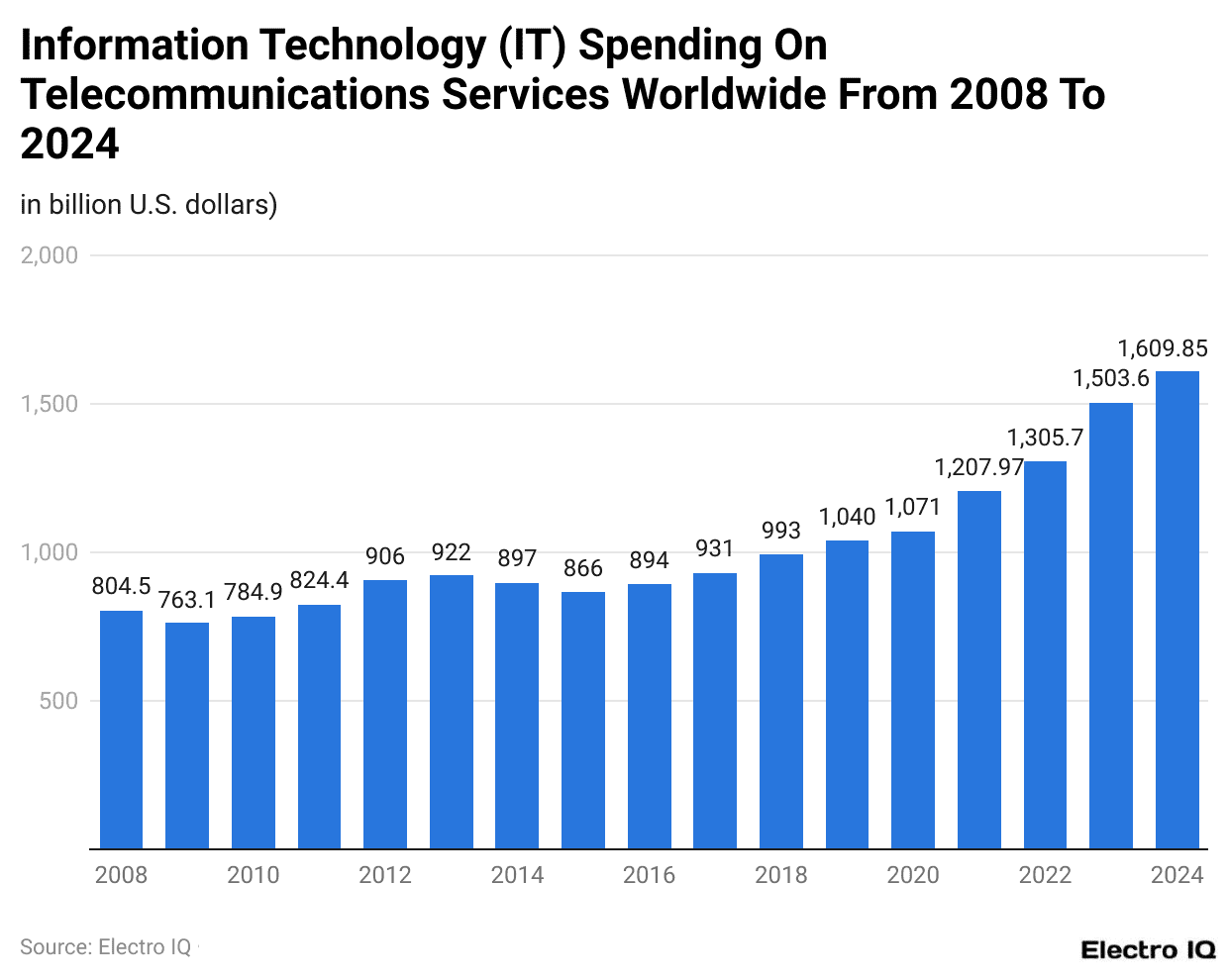 Information Technology (IT) Spending On Telecommunications Services Worldwide From 2008 To 2024