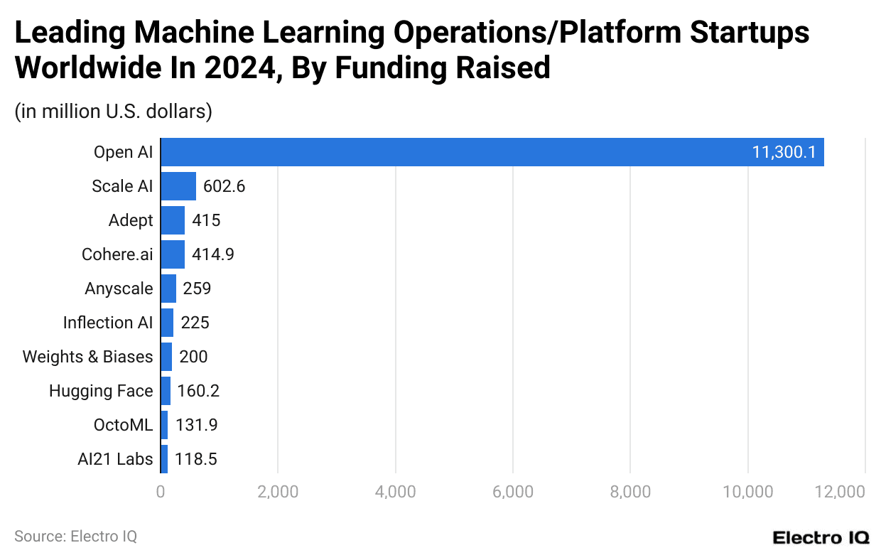 Leading Machine Learning Operations/Platform Startups Worldwide In 2024, By Funding Raised
