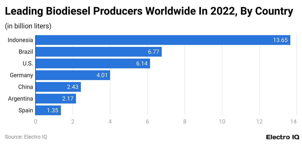 Leading Biodiesel Producers Worldwide In 2022, By Country