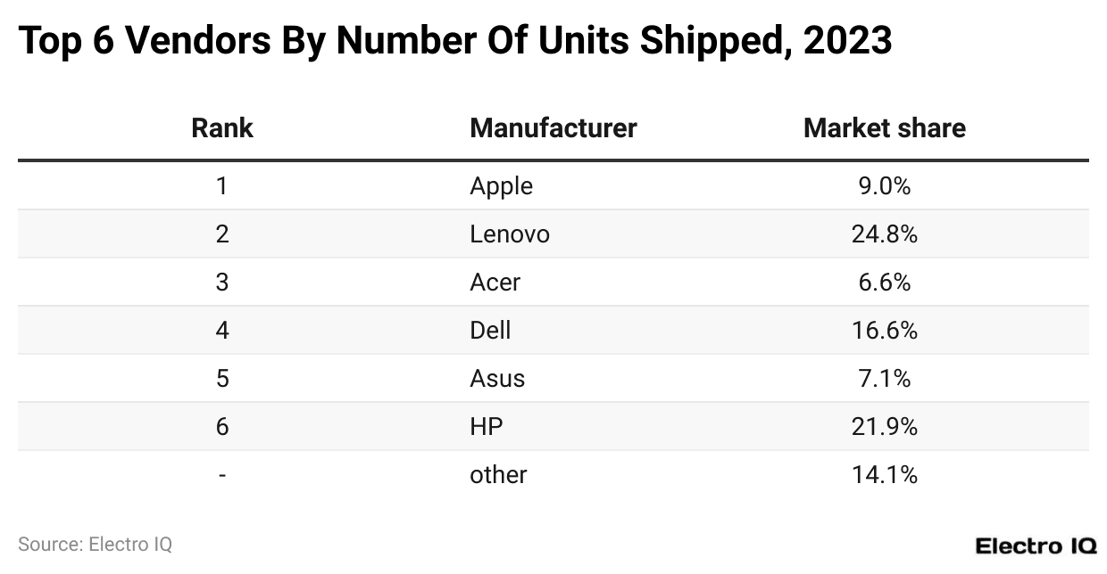 Top 6 Vendors By Number Of Units Shipped, 2023