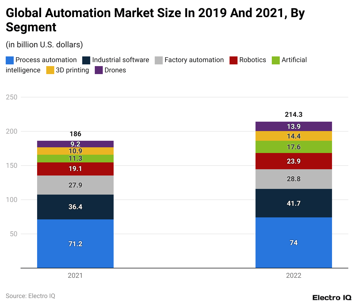 Global Automation Market Size In 2019 And 2021, By Segment