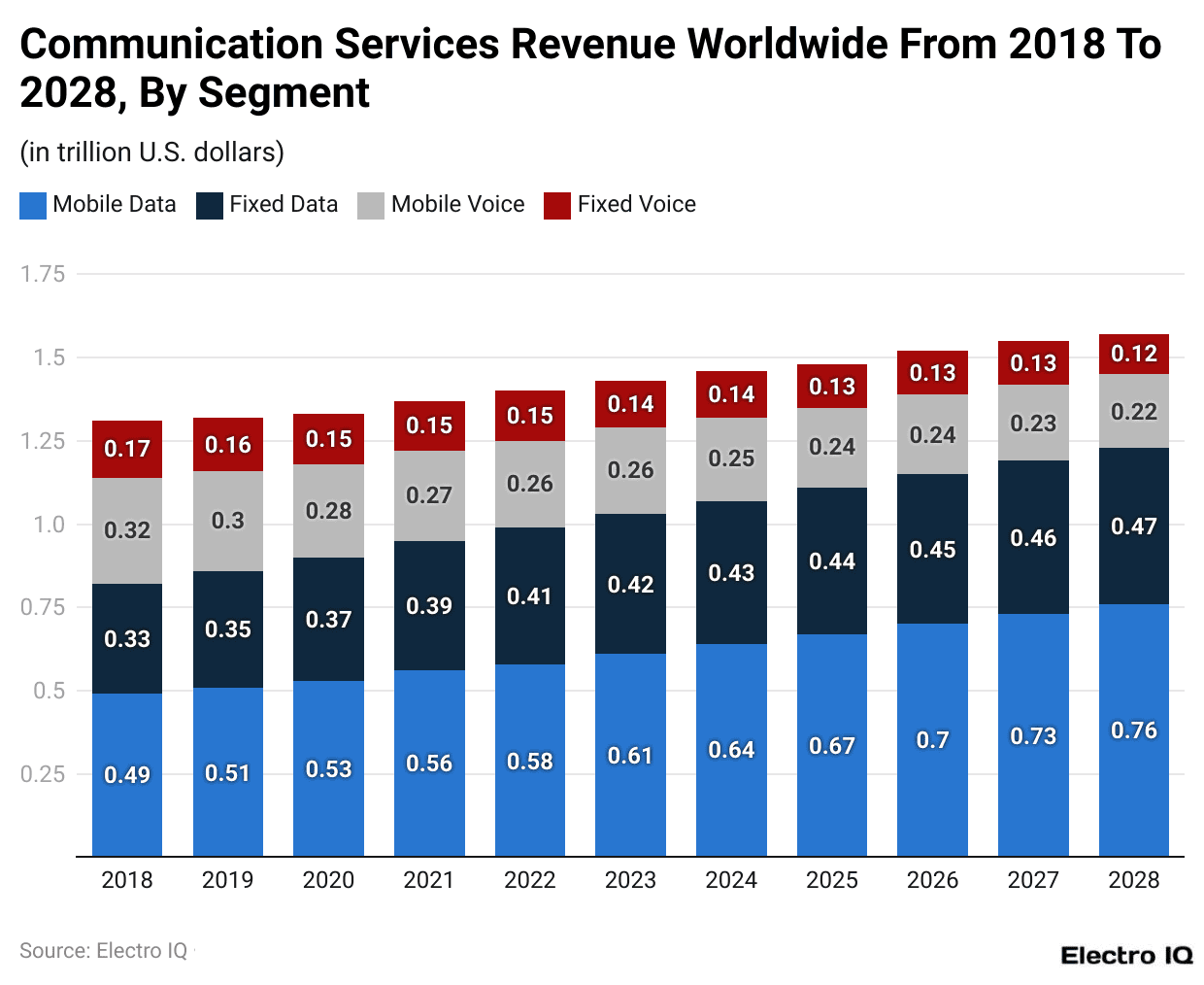 Communication Services Revenue Worldwide From 2018 To 2028, By Segment